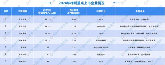2024年梅州重点产业分布土地数据上市企业分析